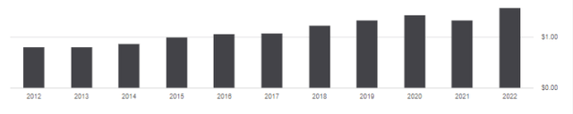 DTD distribution history