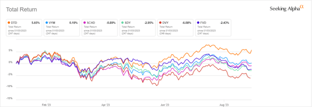 DTD vs. Competitors, year-to-date