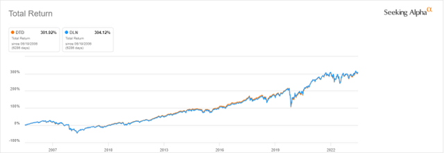 DTD and DLN since inception