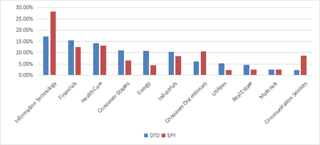 DTD sector breakdown