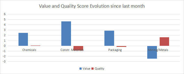 Score variations