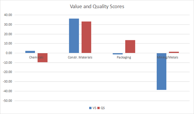 Value and quality in materials