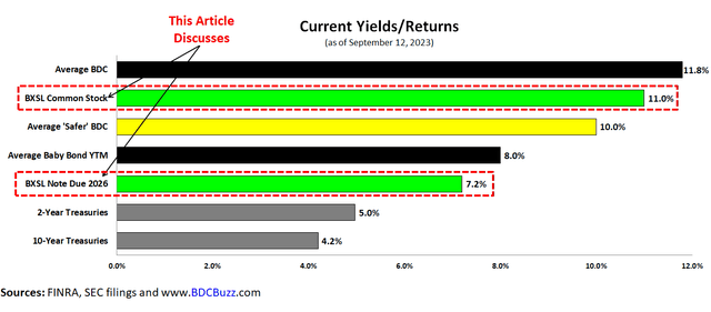 Comparing yields