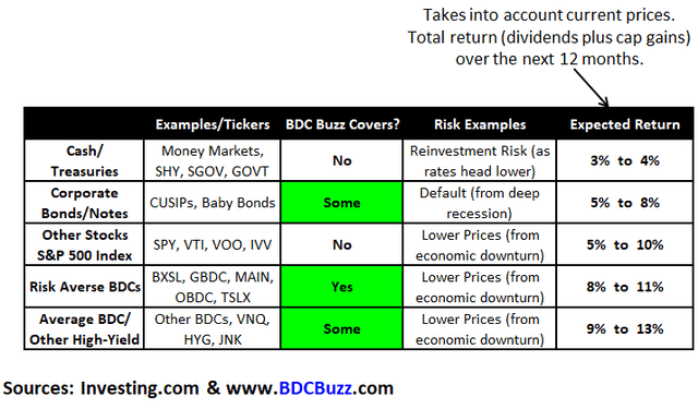 BDC Portfolio Returns