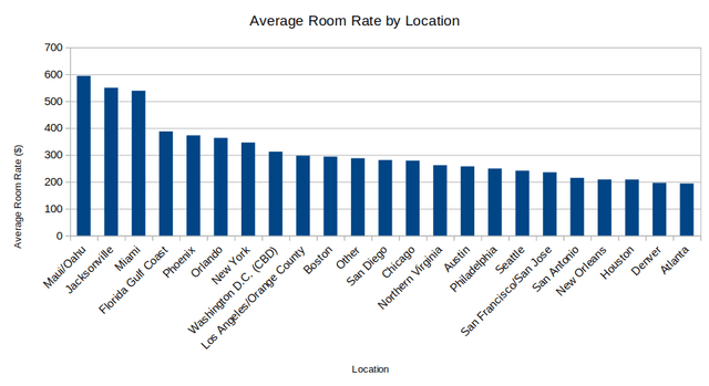 Figures (in U.S. dollars) sourced from Host Hotels and Resorts Q2 2023 Press Release. Bar chart created by author.