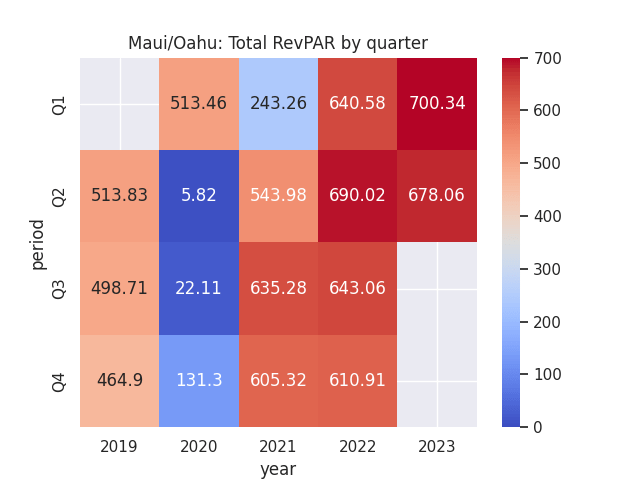 Figures (in U.S. dollars) sourced from historical Host Hotels & Resorts quarterly financial reports. Heatmap generated by author using Python's seaborn library.