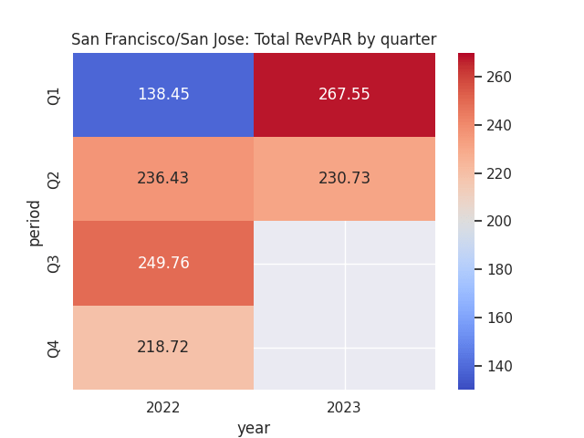 Figures (in U.S. dollars) sourced from historical Host Hotels &amp; Resorts quarterly financial reports. Heatmap generated by author using Python's seaborn library.