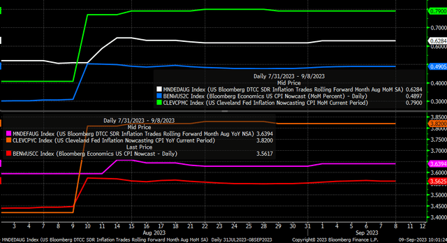 CPI Swaps