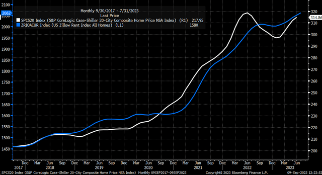 home and rent prices