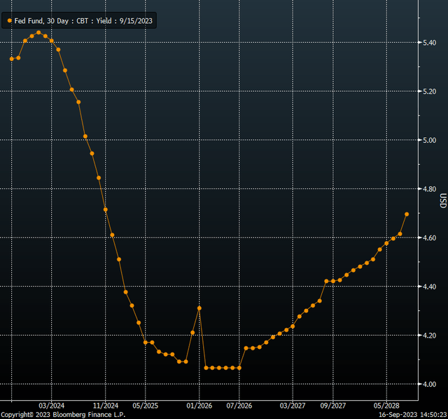 Fed Fund Rates