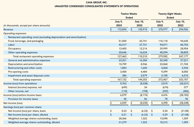 Cava Q2 results