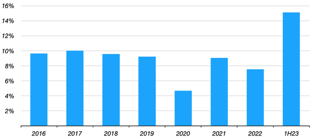 ING Group Annual Return on Tangible Equity