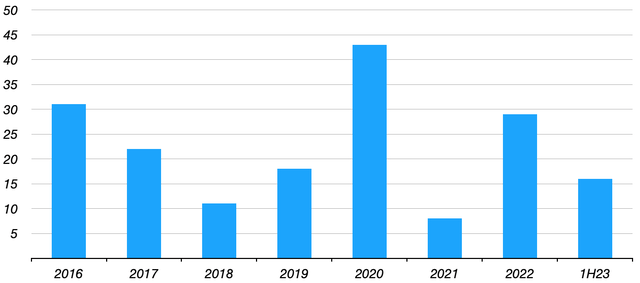 ING Group Annual Cost of Risk