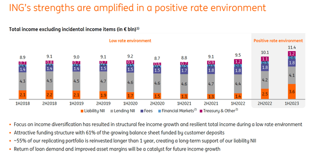 ING Group Quarterly Income Breakdown