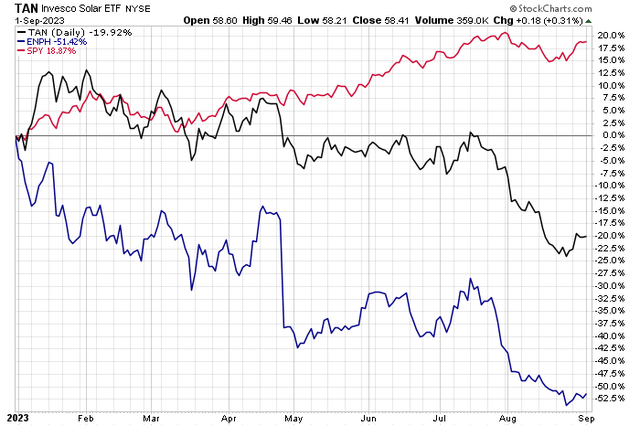 Solar Stocks Sink in 2023, Enphase A Major Loser Thus Far