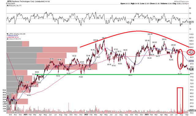 RTX: Bearish Topping Pattern, Watch $79 For Support