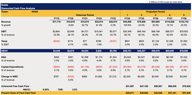 Nvidia's DCF Model