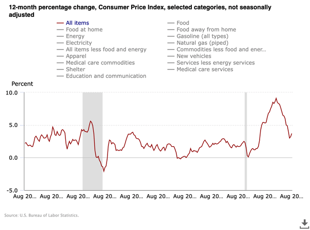 CPI Data