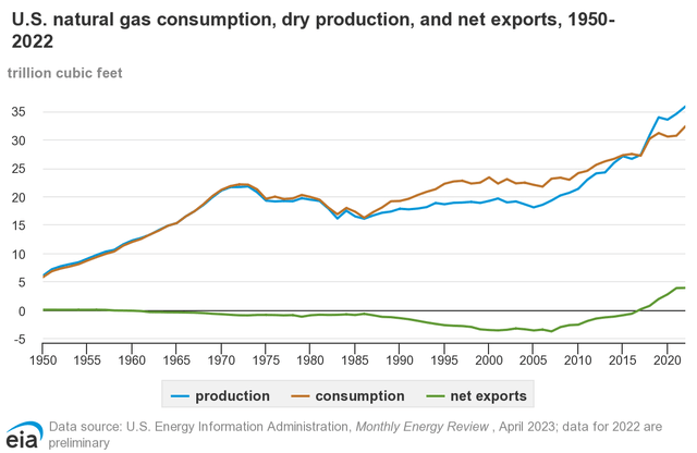 U.S. Natural Gas Production/Consumption/Net Exports