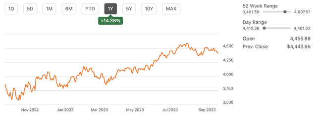 SPY Performance