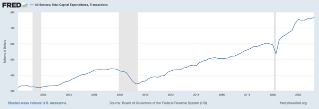 U.S. CAPEX Data