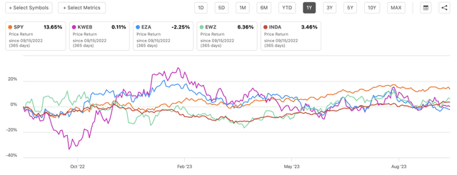 SPY Performance Against Other ETFs