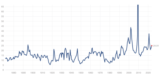 Current S&P 500 PE Ratio