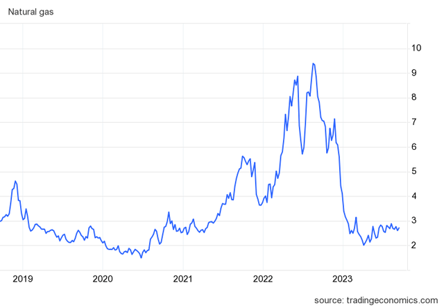 US Natural Gas