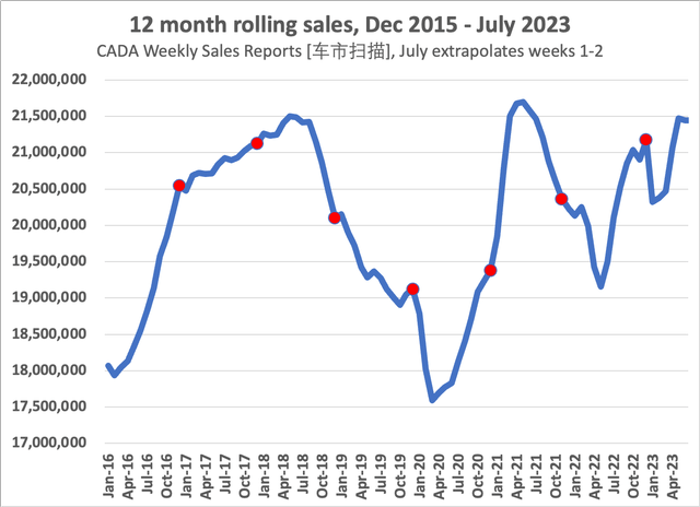 Rolling 12 m average passenger vehicle sales