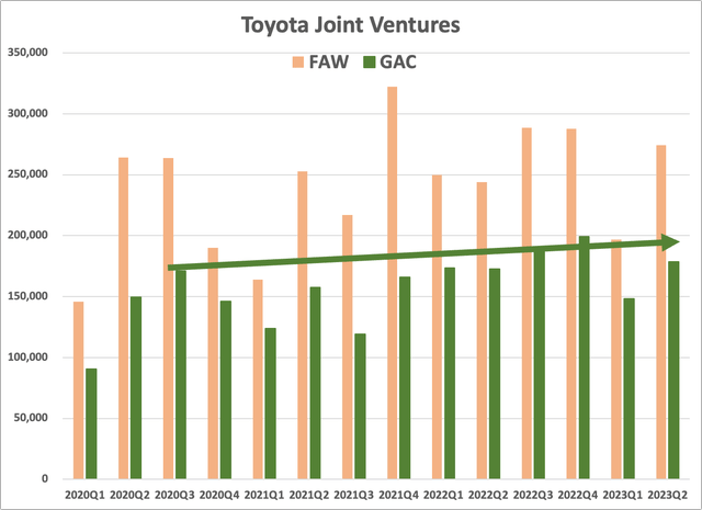 Toyota Joint Ventures, FAW and GAC