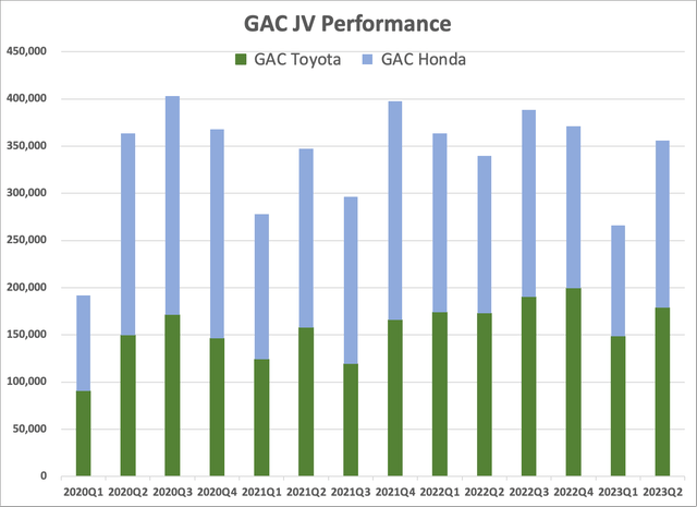 GAC Joint Venture Sales