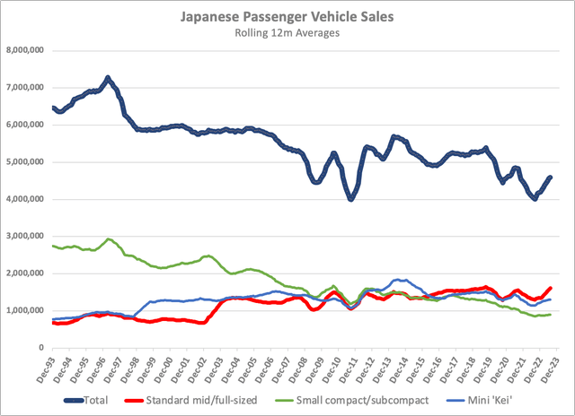 Japanese Passenger Vehicle Sales Trends