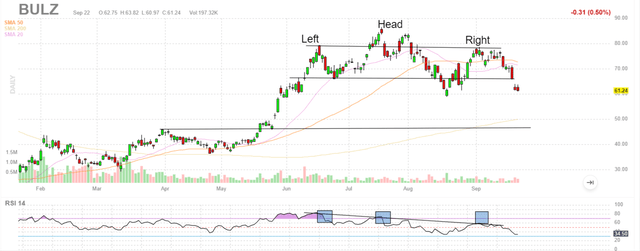 BULZ chart