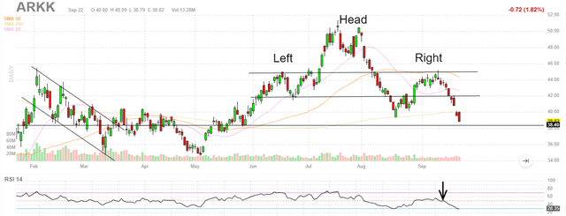 ARKK chart