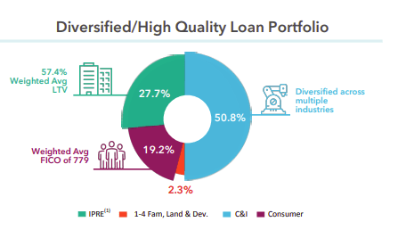 Loan Portfolio