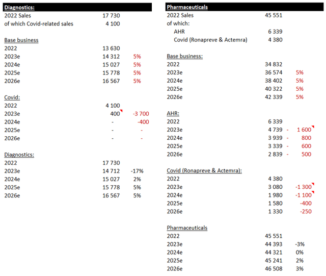 Diagnostic and Pharmaceuticals forecast