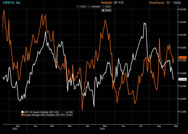 Blended Forward P/E Ratio - EVTC, Peers