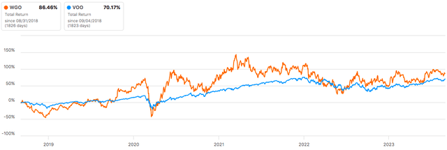 WGO Total Return Data