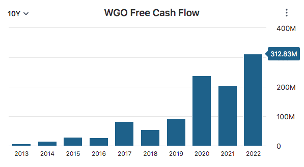 WGO Revenue Data