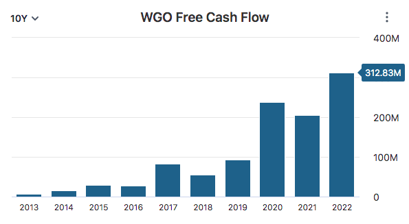 WGO FCF Data