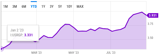 YTD US Fuel Price Data