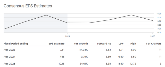 WGO Earnings Estimate Data