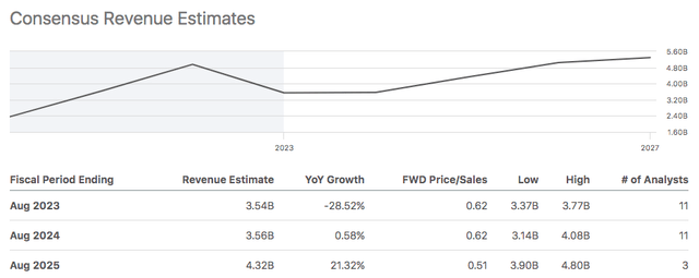 WGO Revenue Estimate Data