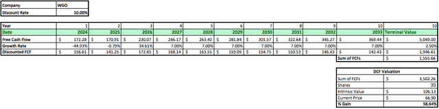 WGO DCF Data