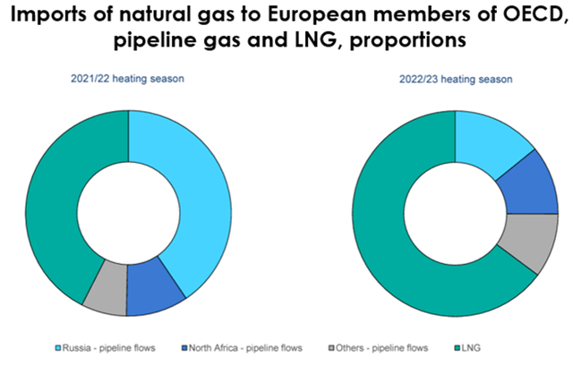 IEA imports structure