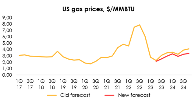 Financial model data spot price