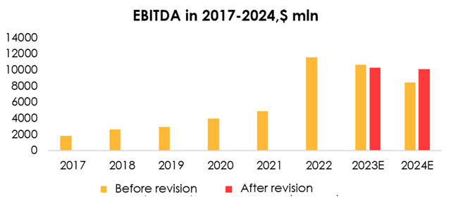 Financial model EBITDA