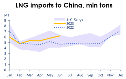 China imports