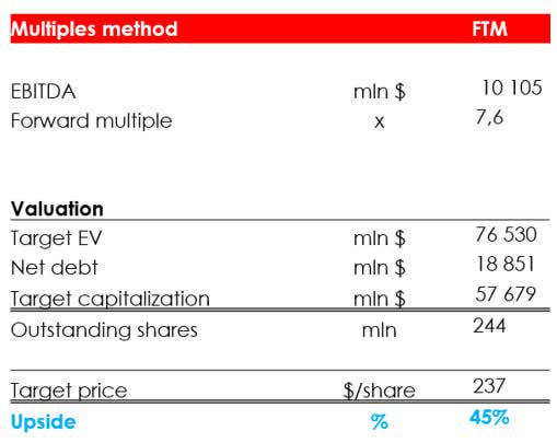 Valuation