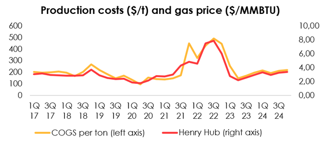 Prod costs chart